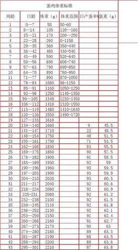 海兰褐鸡体重标准