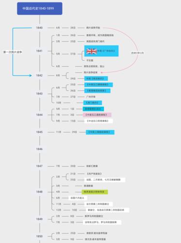 限时分享 59张历史思维导图,不到2天就帮孩子熟记了中国历史全部概况!