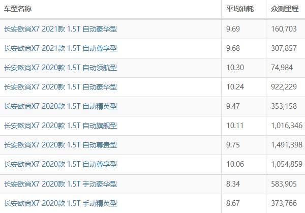 长安欧尚x7油耗怎么样长安欧尚x7油耗多少钱一公里约67毛