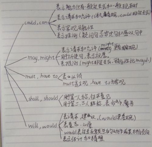 mind map5 情态动词 写美篇  孩子们要记得学习其他同学思维导图的