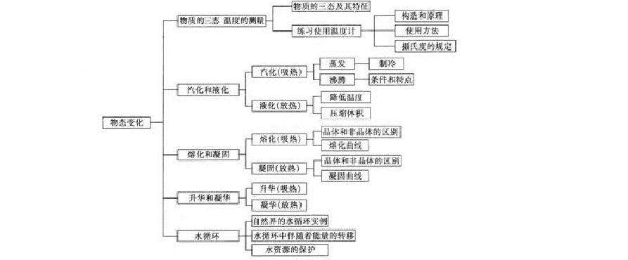 八年级物理物态变化知识点总结