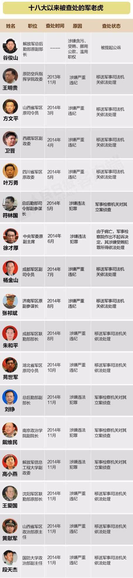 最完整"百虎图":十八大以来落马高官一览
