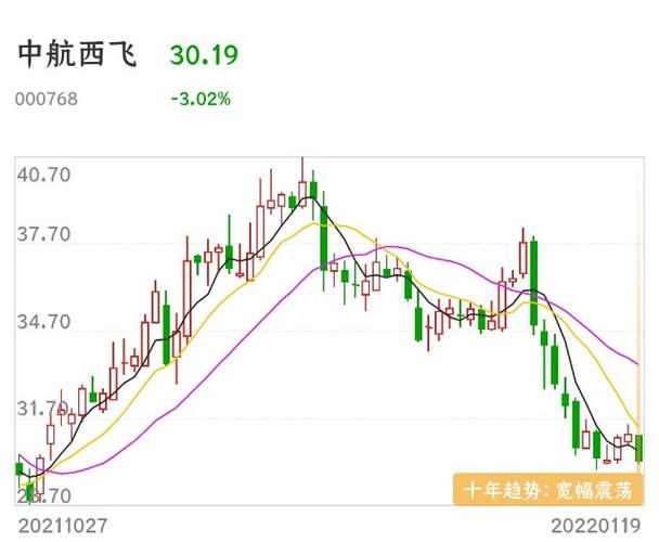 中航西飞十年趋势:2.5-5000宽幅震荡_财富号_东方财富网