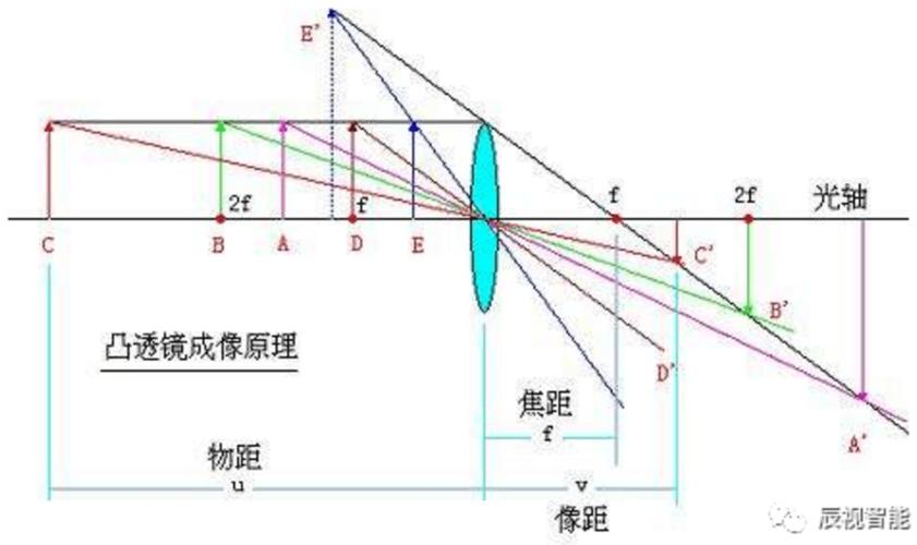 凸透镜成像原理以及镜头选型