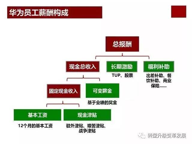 华为价值链与薪酬激励管理(全套ppt)