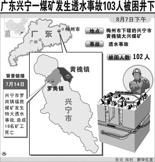 8月7日下午1时30分,广东省梅州市兴宁黄槐镇大兴煤矿发生特大透水事故