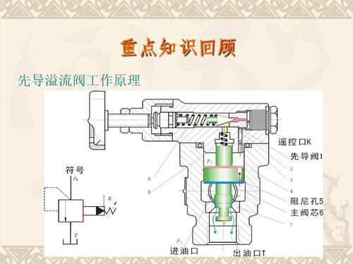 重点知识回顾 先导溢流阀工作原理