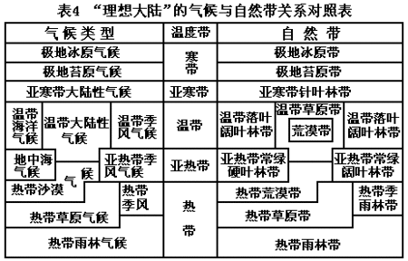 求地理图,自然带和气候带的对应位置图