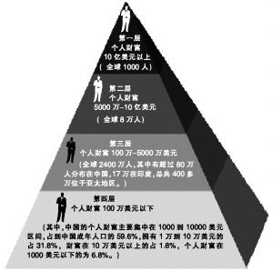 全球财富金字塔示意图