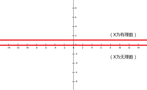 狄利克雷函数的图像以y轴为对称轴,是一个偶函数,它处处不连续,处处