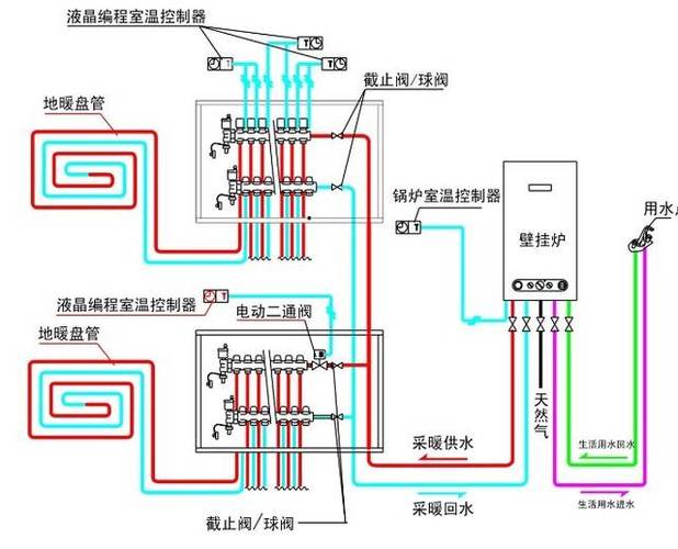 (三)水地暖结构组成 水地暖组成:(如图4-1) 1,热源部分:燃气壁挂炉;2