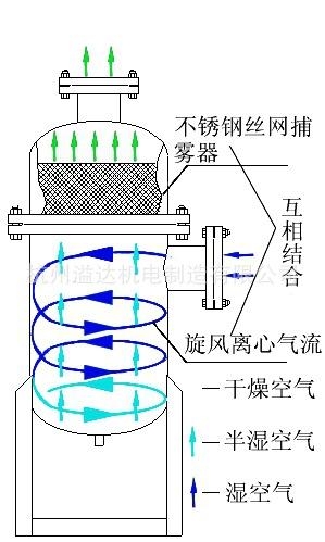 分离器