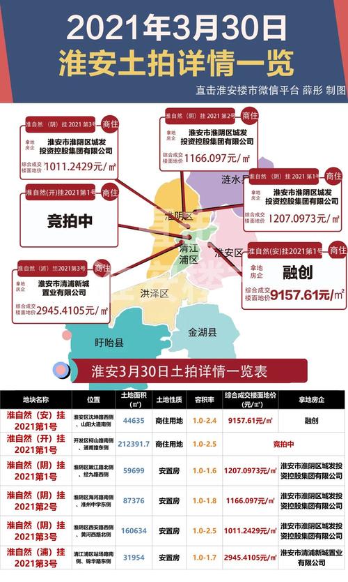 刚刚淮安土拍!主城区楼面地价拍到9158元/㎡!
