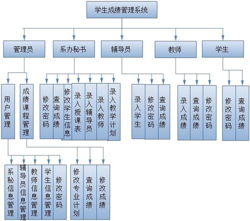 学生成绩管理系统设计与实现