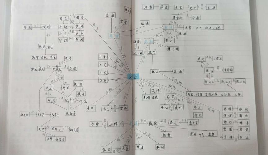 《水浒传》人物关系图