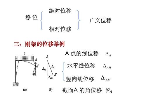13 -1静定结构位移计算2010ppt 移 位 绝对位移 广义位移 相对位移