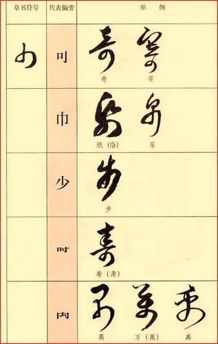 记住这些草书的偏旁部首,化繁为简