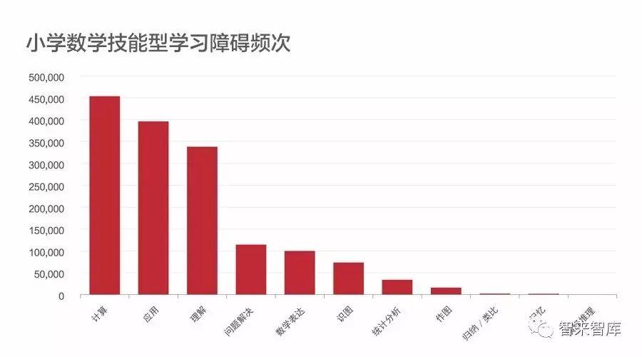 智来观 | 来自数亿条学生学习数据的学情分析