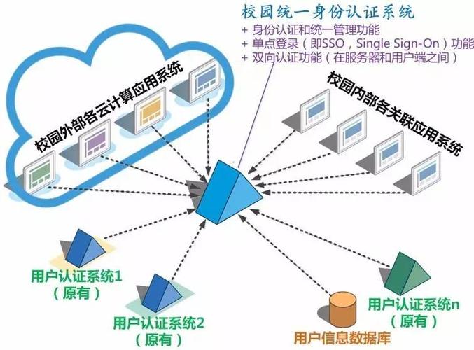 校园统一身份认证系统的实现原理面向决策层