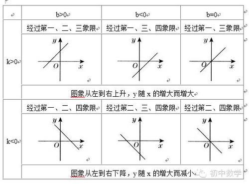 初中数学知识点一次函数图象画法