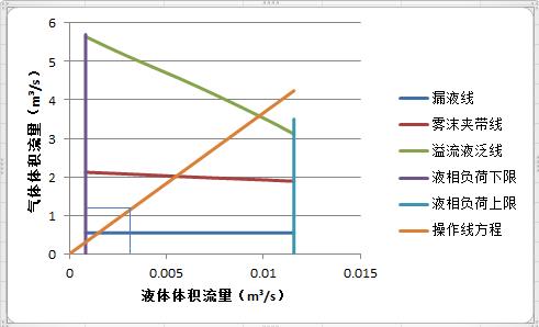 1精馏段塔板负荷性能图 图3.2提馏段塔板负荷性能图 3.7.5小结 1.