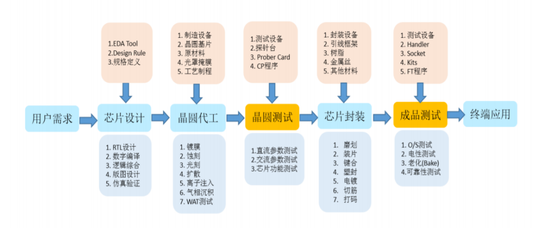 芯片检测机构芯片测试需要掌握的技术