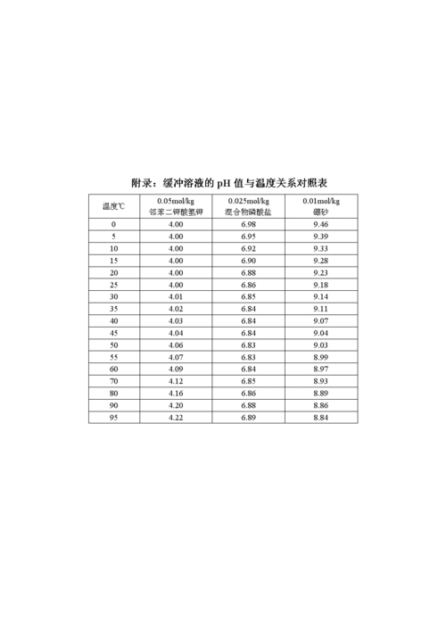 缓冲溶液的ph值与温度关系对照表.doc 1页