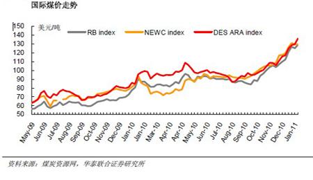 近期国际煤价走势 国内外煤炭价格差价