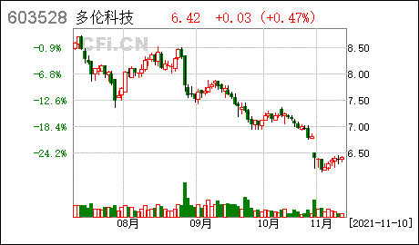 多伦科技多伦科技关于使用部分闲置自有资金进行委托理财的进展公告