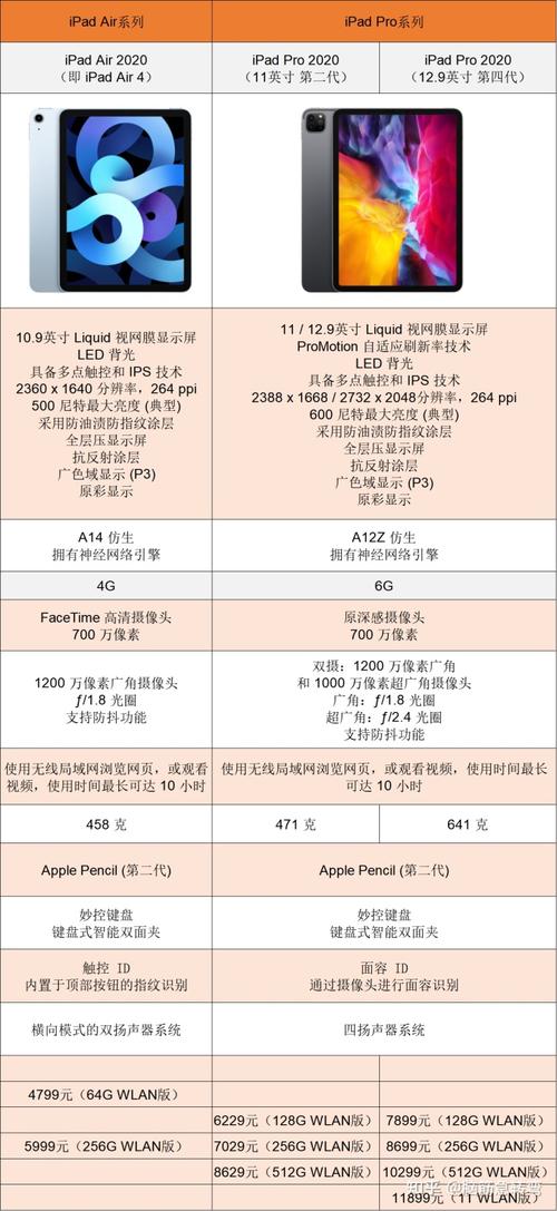 二,ipad air4和2020 ipad pro参数对比图