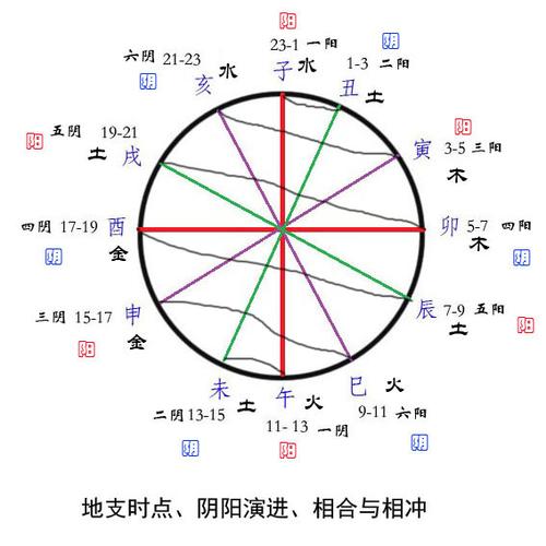 酉相冲 => 四正位之冲  寅申相冲, 巳亥相冲 => 驿马位之冲  辰戌相冲