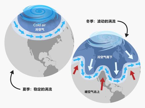 在极地涡旋边缘,冷热空气边界处的高空形成一股极地喷射流,它以逆时针
