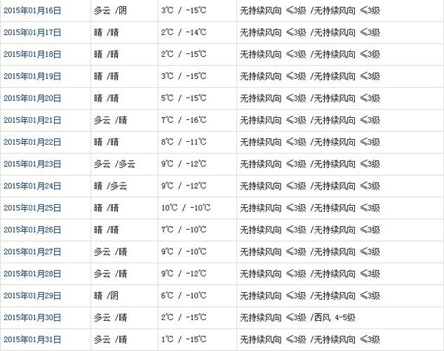 日喀则1月天气预报