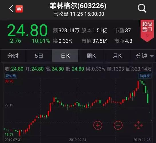 股东户数少到快要被退市菲林格尔连续三个跌停发生了什么