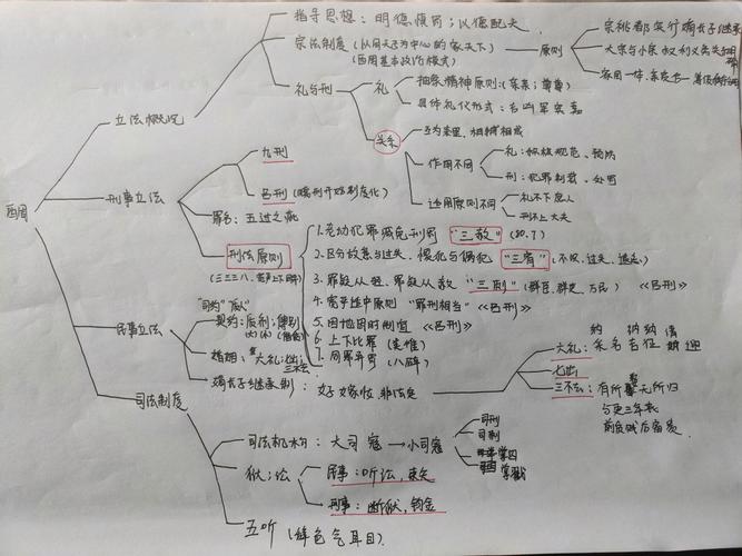 法律硕士 中国法制史知识点思维导图.(第一章第二章)