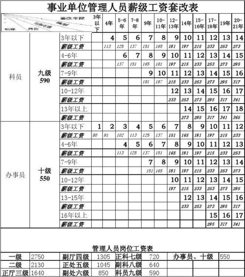事业单位管理人员薪级工资套改表