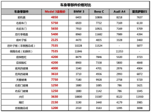 价格透明/全国统一 特斯拉维保价目表曝光