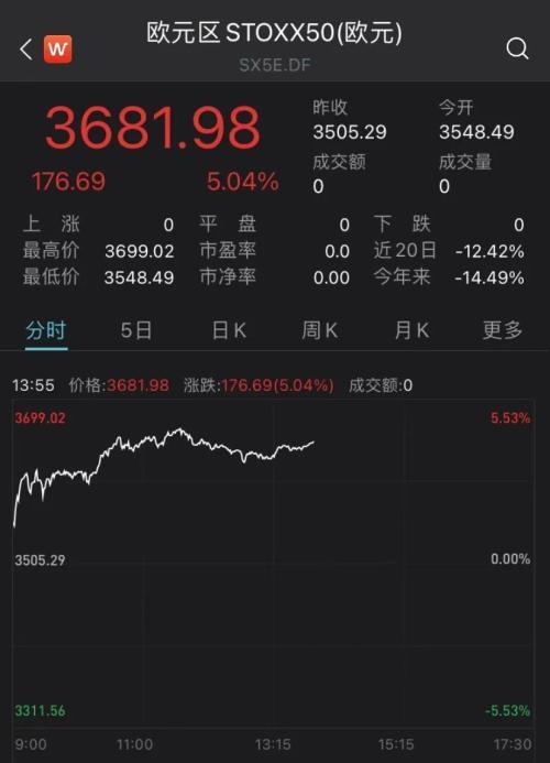 发生了什么欧洲股市突然暴涨德国意大利狂涨超5