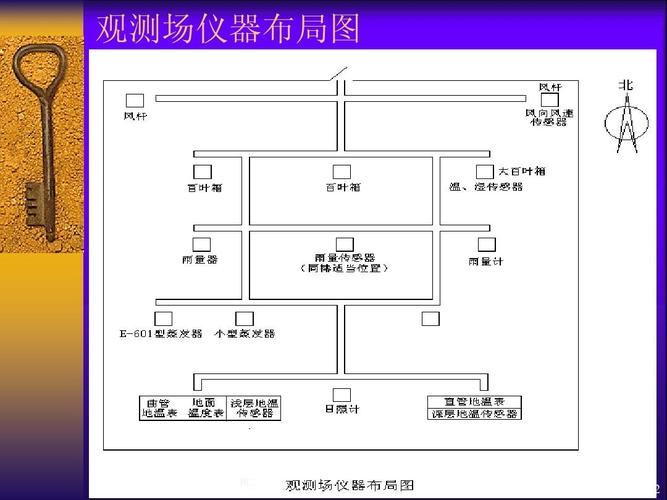 自然科学 自动气象站原理ppt 自动气象站原理 观测场仪器布局图 图二