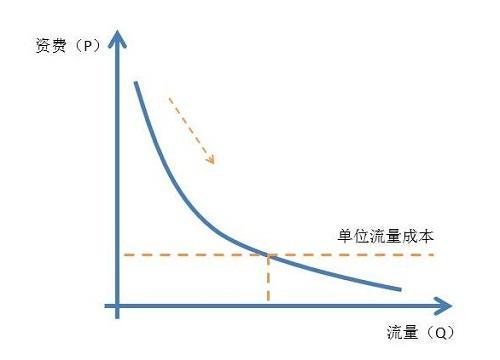 在一定时间内,其他条件不变下,当开始增加消费量时,边际效用会增加