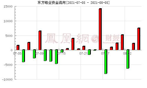 东方锆业(002167 )资金流向_股票资金查询分析_散户查