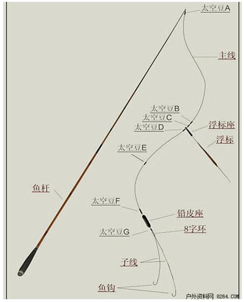 鱼线种类及线组的绑法图解