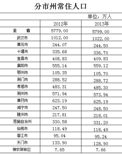 2012年湖北省分市州人口数