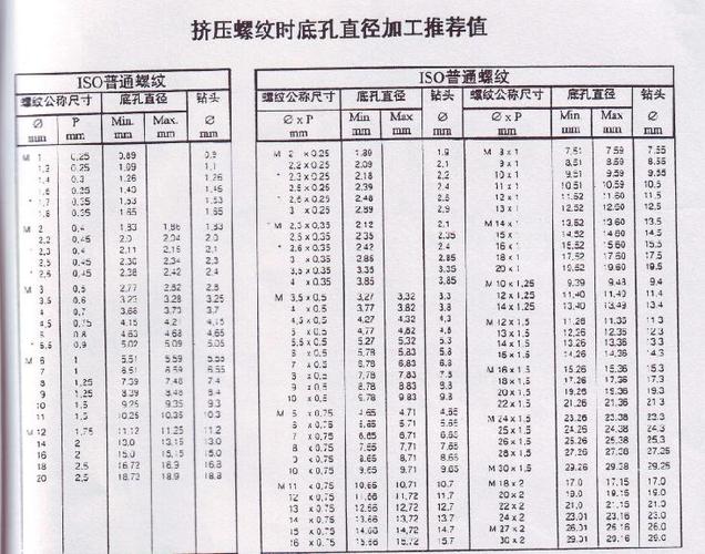 展开全部 丝锥挤压的底孔与材料的延展性有关的,一下给个推荐表.