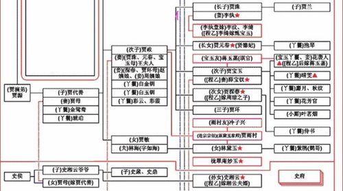 【整理】《红楼梦》人物关系图谱 - 槛外人*阿姣 - 槛外