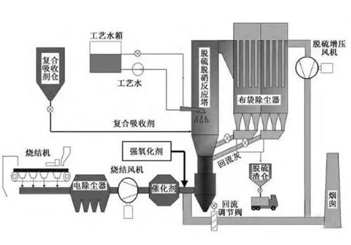 钢铁厂烧结机脱硫脱硝工艺流程
