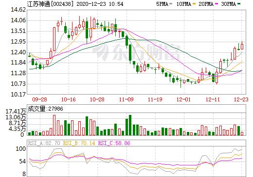 江苏神通股票_数据_资料_信息 — 东方财富网