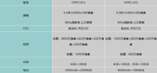 搭载的都是天玑720处理器,那么oppok7x和oppoa72有什么区别呢?