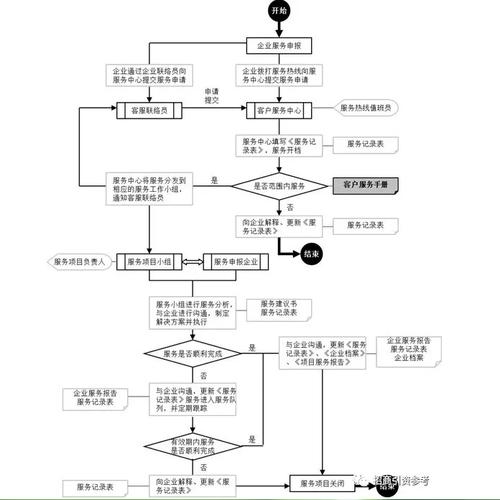 客户服务总流程图