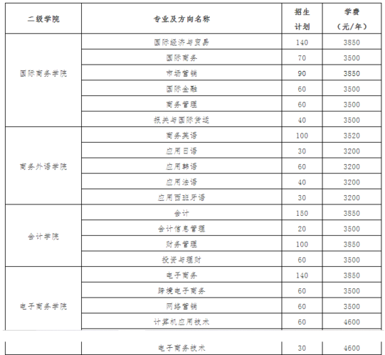 2021年湖南外贸职业学院单招专业及招生计划